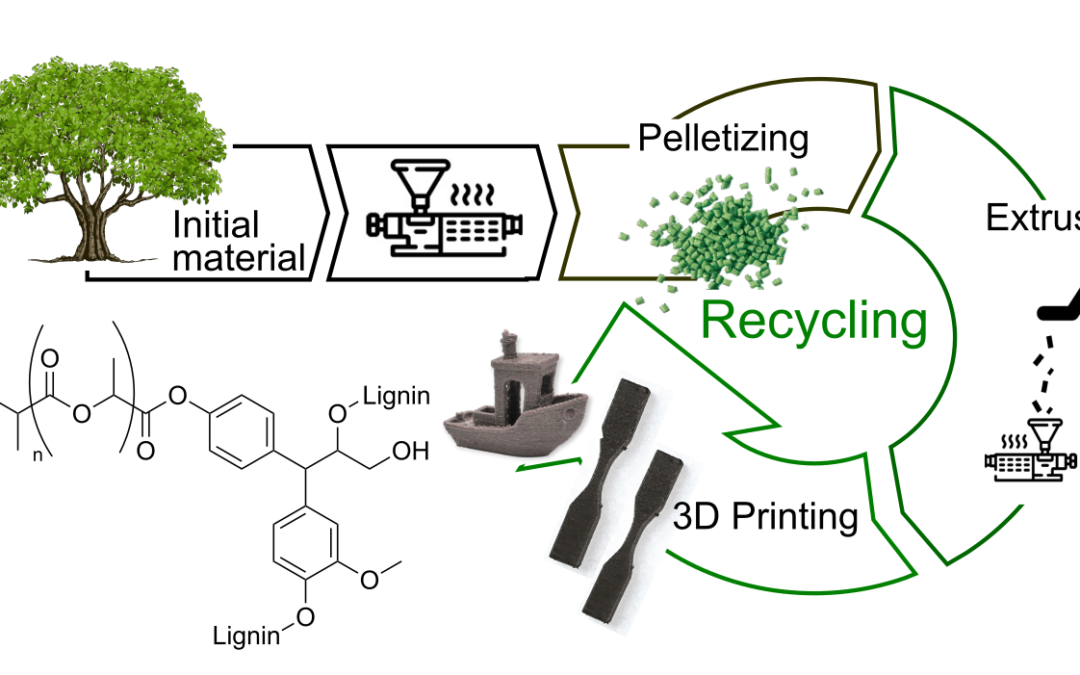 Modified Lignin-PLA Blends for Sustainable 3D Printing