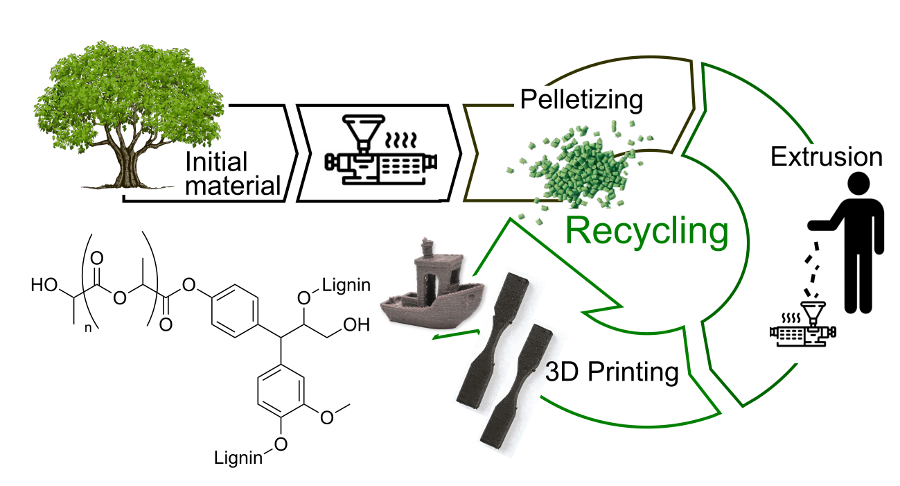 Modified Lignin-PLA Blends for Sustainable 3D Printing